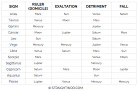 how to use rulerships in traditional astrology straight woo