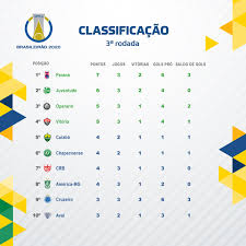 Em caso de sucesso de 2 dos 4 clubes o alvirrubro voltaria a pisar lá. Brasileirao Serie B On Twitter E Assim Ficou A Classificacao Do Brasileiraoserieb Apos A 3Âª Rodada O Paranaclube E O Novo Lider O Ecvitoria Entrou No G4 O