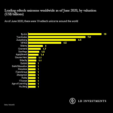Leading Edtech Unicorns Worldwide June 2020 By Valuation Us Billions Edtech Worldwide Duolingo