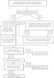 Post Neurosurgical Meningitis Management Of Cerebrospinal