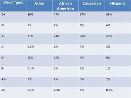 Blood Types Affected Sickle Cell Anemia By The Rbcs