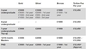 The cost of an education at bryn mawr includes not only tuition, fees, room and board, but also an estimated allowance of $2,000 for personal expenses, books and supplies, and an estimated travel allowance ranging from $80 to $900 undergraduate tuition and fees. International Fees And Finance University Of Bolton