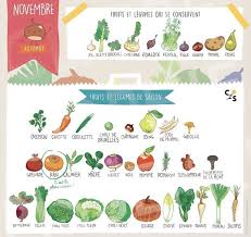Les Fruits Et Legumes De Novembre Fruits Et Legumes Fruits Et Legumes De Saison Legumes De Saison