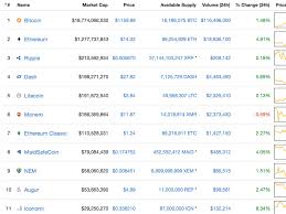 If you do not know which is the best cryptocurrency to. Markets Update The Top Ten Altcoins Then And Now Featured Bitcoin News