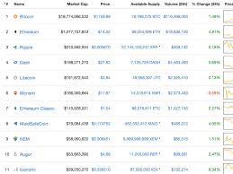 Dash is one of the best cryptocurrency to buy right now. Markets Update The Top Ten Altcoins Then And Now Featured Bitcoin News