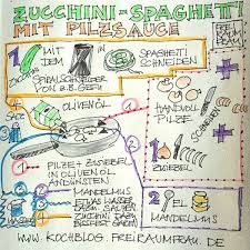 Basische Rezepte Freiraumfrau Kochblog Kochbuch Selbst Gestalten Kochbuch Selbst Gestalten Vorlage Das Magische Kochbuch