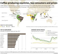The economics of coffee production has changed in recent years, with prices on the international market declining and the cost of inputs increasing. Adam Elman On Twitter Great Infographic On Coffee Production Consumption And Prices Via Utzcertified Http T Co Px8etu9ash