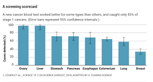 Even though many cancer patients have this mutant dna in detectable amounts in blood, liquid biopsies will probably not be enough to detect all can all types of cancer show up in a complete work up? Cancer Blood Test