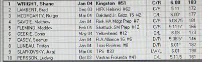 2022 conditional 4th round pick* (nyi) *conditions: Iss Hockey On Twitter Iss Hockey S Top 10 2022 Nhl Draft Prospects 1 Shane Wright 2 Brad Lambert 3 Rutger Mcgroarty 4 Matthew Savoie 5 Maddox Fleming