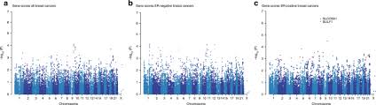 Search this site find a surgeon search institutions cancer programs trauma centers education institutes breast centers bariatric surgery centers acs nsqip hospitals nsqip pediatric. A Network Analysis To Identify Mediators Of Germline Driven Differences In Breast Cancer Prognosis Nature Communications