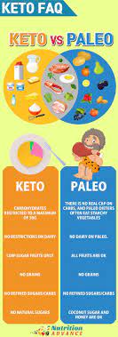 Keto Faq Keto Vs Paleo What Are The Differences Between The Ketogenic And Paleo Diet Well The C Regime Pauvre En Glucides Regime Paleo Liste Des Aliments