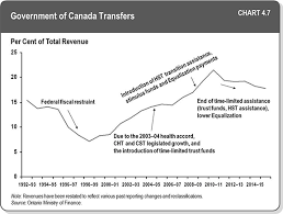 Chapter Iv Ontarios Long Term Report On The Economy