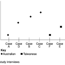 We've brought together over 15 marketing case study examples, case study tips, and case study templates to help you create a case study. Example Of Research Design For Theoretical Replication Of Case Studies Download Scientific Diagram