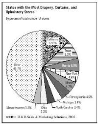 If you're looking for new or gently used furniture, accent pieces, custom draperies or a special gift look no further than english & company. Sic 5714 Drapery Curtain And Upholstery Stores Description Market Prospects Industry History