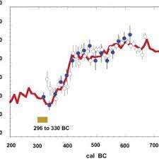 To be the method of choice for dating organic material and the diminishing sample Pdf Applications Of Radiocarbon Dating Method
