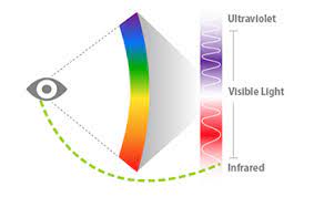 Thats how we are able to see it. Infrared Light Can Be Detected By The Human Eye After All