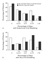 The clinical picture will include herpes gingivostomatitis, herpes. Reactivation Of Genital Herpes Simplex Virus Type 2 Infection In Asymptomatic Seropositive Persons Nejm