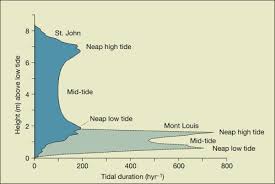 Tidal Range An Overview Sciencedirect Topics