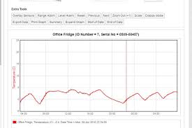 fridge temperature monitoring interpret graphical data