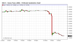 gold is safe haven not francs as switzerland to buy