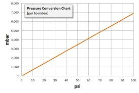 Bar To Psi Conversion Chart Pdf August1
