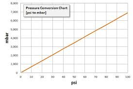 pressure conversion tables psi to bar mbar