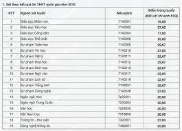 Điểm chuẩn đại học sư phạm hà nội 2 năm. Ä'iá»ƒm Chuáº©n Ä'áº¡i Há»c SÆ° Pháº¡m Ha Ná»™i 2 NÄƒm 2020 2019