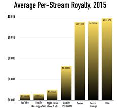 What Youtube Apple Spotify And Tidal Are Paying Artists