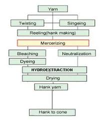 Hank Processing Flowchart Process Flow Chart Yarn Twist