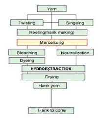 hank processing flowchart process flow chart yarn twist