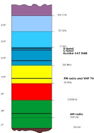 Freqchart