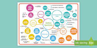 Behavioral manifestations of autism in the first year of. Autism Spectrum Mind Map Teacher Made