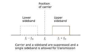 This video lecture is about single sideband suppressed carrier modulation (ssb sc modulation).the basics of ssb sc modulation are discussed along with the. Analog Communication Ssbsc Modulation Tutorialspoint