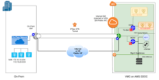 This inability to restrict users to network segments is a common concern with this protocol. Ipsec Vpn For Vmware Cloud On Aws Vmware