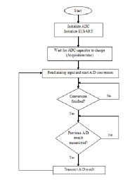 Pic Program Flow Chart Download Scientific Diagram