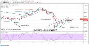 Bitcoin tried to get above $40,000 several times over the past week, quickly turned back each time. Bitcoin Price Prediction Btc Usd Struggles Above 7 200 Resistance Targets 7 400 Resistance Insidebitcoins Com