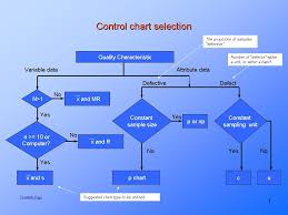 Creating The Control Chart Statistical Process