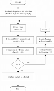 Though flowcharts can be useful for writing and analyzing a program, drawing a flowchart for complex programs can be more complicated than. Flowchart Of The Chaos Algorithm Download Scientific Diagram