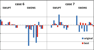 percentage difference of swupt and swdns from the lbl