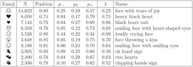 Why do people use a smiley face? Sentiment Of Emojis Abstract Europe Pmc