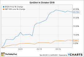 how sandisk corp gained 42 in october the motley fool