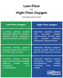 Image result for Moderate Flow Oxygen