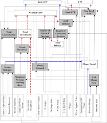 Flow Chart Of The Model Download Scientific Diagram