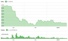 But then it hit $20k. Tom Lee Is Back To His Usd 25k Per Bitcoin Prediction