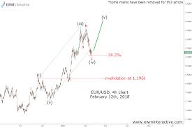 eur usd sent north by fibonacci support investing com