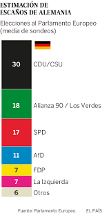 ¿cuáles fueron los resultados de 2016? Alemania Pondra A Prueba En Las Urnas El Futuro De La Gran Coalicion Internacional El Pais