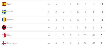 Daftar top skor uefa euro 2020/2021. Preliminarii Euro 2020 Spania Romania 5 0 SfarÈit Trist De Campanie Activenews