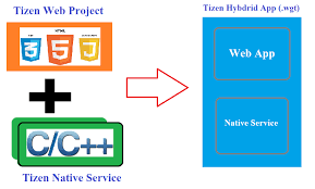 A hybrid app can quickly be ported to various platforms where they share the same underlying codebase. How To Package Tizen Hybrid App Tizen Developers