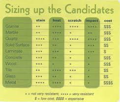 Countertop Comparison Chart Curbly