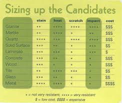 countertop comparison chart curbly